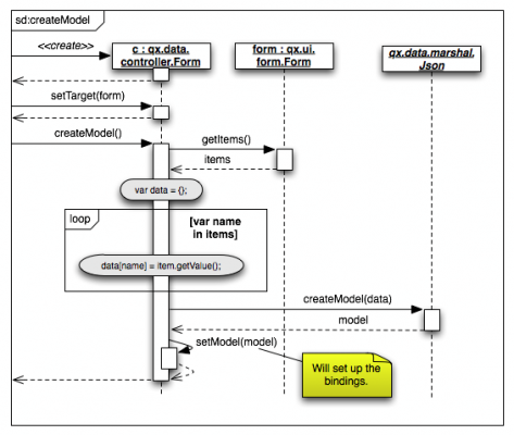 Creation of the model